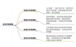 谈判技巧策略如何实战应用？