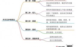 鉴赏文章构思技巧，鉴赏文章构思技巧有哪些