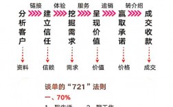 量贩式推销技巧，量贩式销售