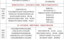 声乐技巧总结，声乐技巧总结图表图片