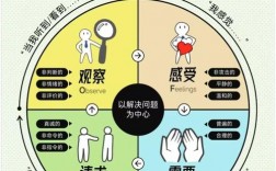 沟通技巧为何要划分为两块？这两块内容分别是什么，各自又包含哪些核心要点呢？