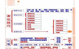 鉴赏诗歌的表达技巧，鉴赏诗歌的表达技巧思维导图