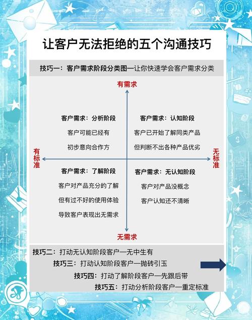 沟通客户的技巧-图1 沟通客户的技巧-图1