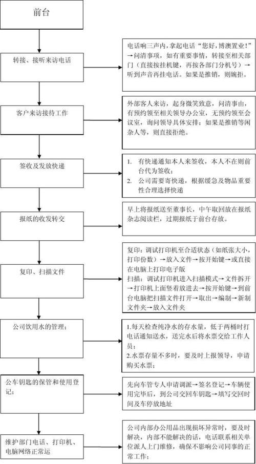 行政前台工作技巧-图1 行政前台工作技巧-图1