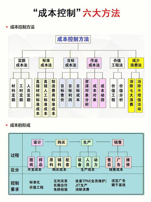 工程成本 控制技巧,工程成本 控制技巧有哪些-图1 工程成本 控制技巧,工程成本 控制技巧有哪些-图1