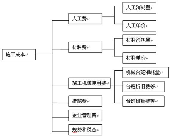 工程成本 控制技巧,工程成本 控制技巧有哪些-图3 工程成本 控制技巧,工程成本 控制技巧有哪些-图3
