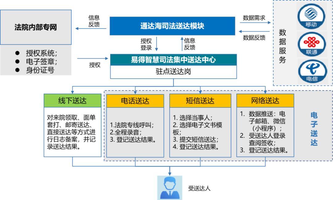 法院送达技巧-图3 法院送达技巧-图3