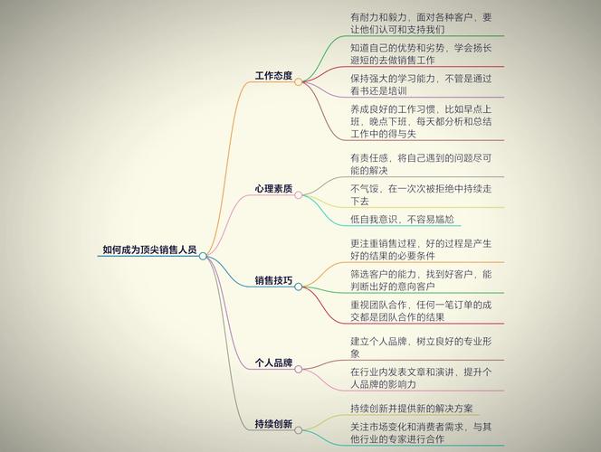 推销员技巧,推销人员技巧-图3 推销员技巧,推销人员技巧-图3