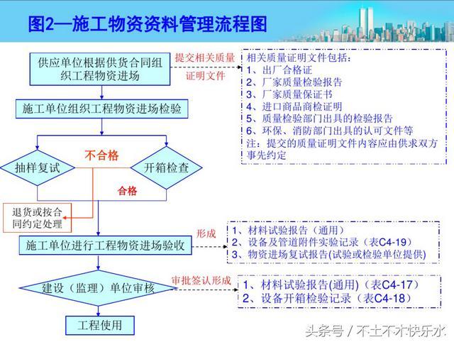 工地材料管理技巧,工地材料管理技巧有哪些-图1 工地材料管理技巧,工地材料管理技巧有哪些-图1