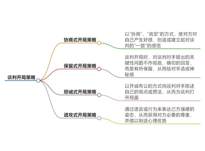 谈判技巧策略如何实战应用?-图1 谈判技巧策略如何实战应用?-图1