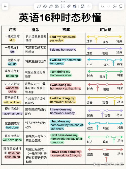 英语时态填空 技巧，英语时态填空技巧-图2