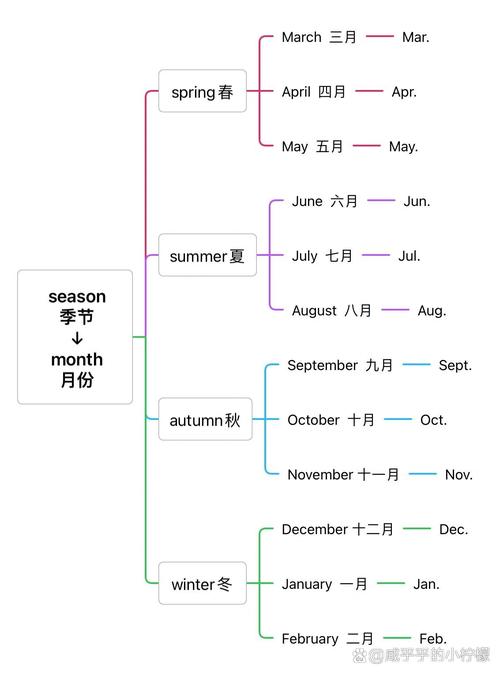 英文月份记忆技巧-图3