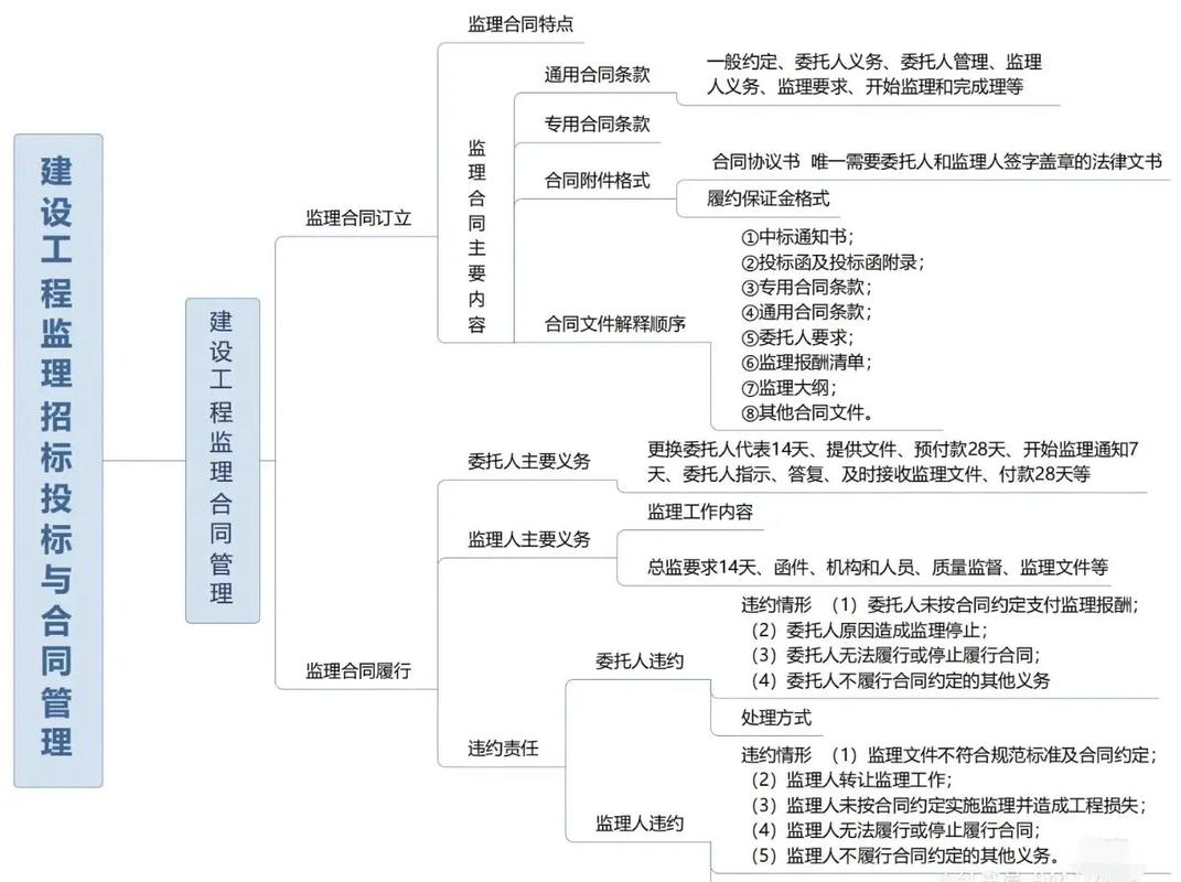 监理职责如何高效记忆？-图2