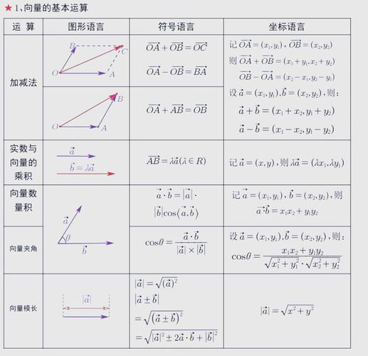 平面向量有哪些实用解题技巧?-图1 平面向量有哪些实用解题技巧?-图1