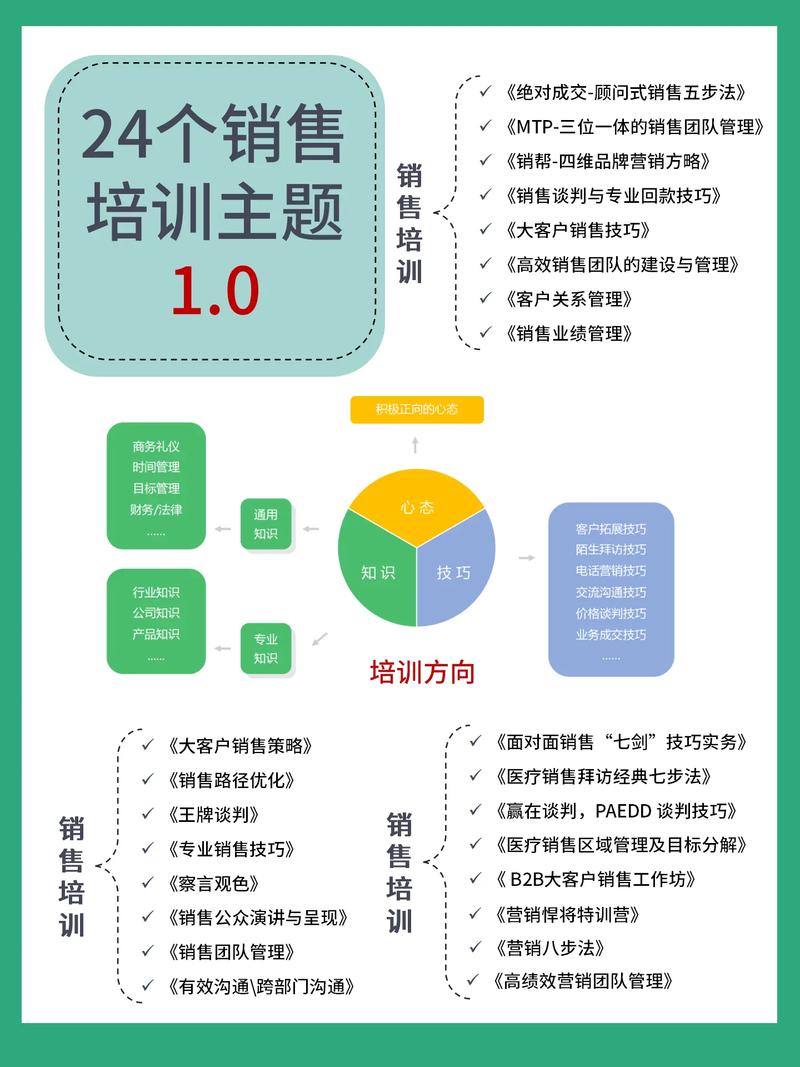 服务销售技巧培训-图3